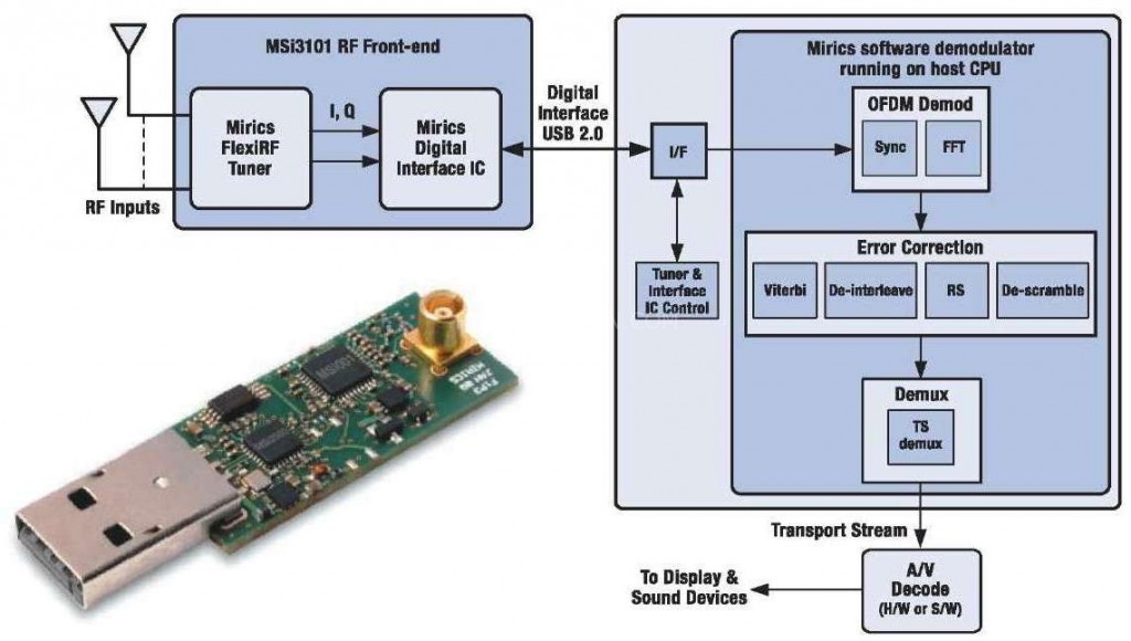 SDR_USB_Dongle_FlexiTV_MSi3101