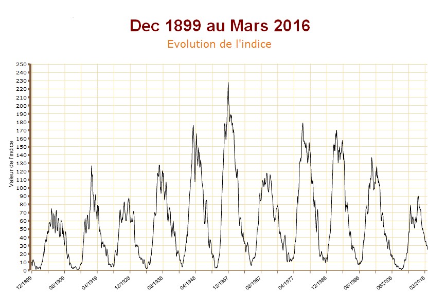 Valeur de l'indice 121899-032016