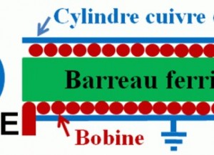 Circuits reactif