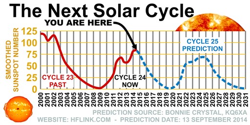 propagation HF cycle solaire