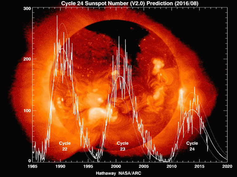 propagation HF cycle solaire