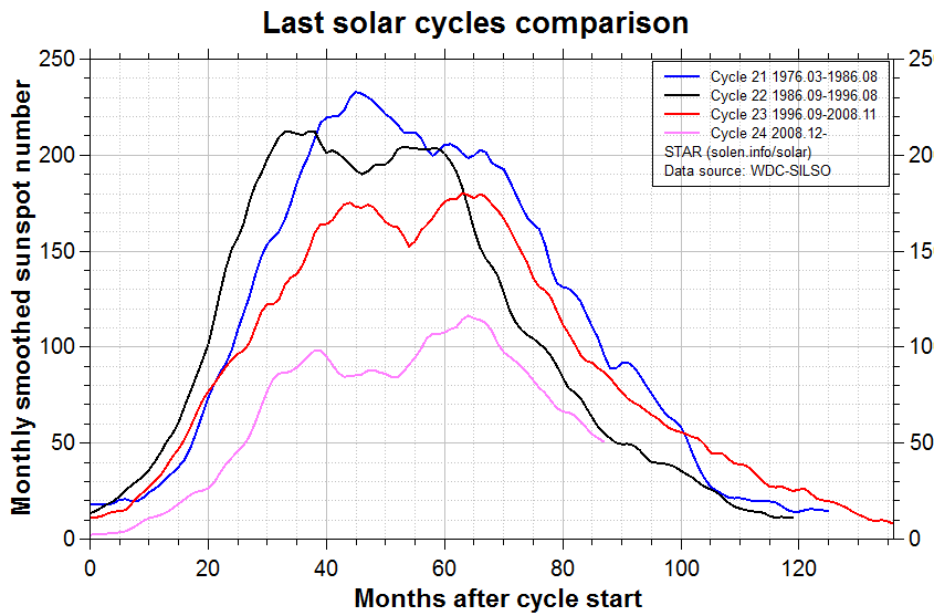 comparison_recent_cycles